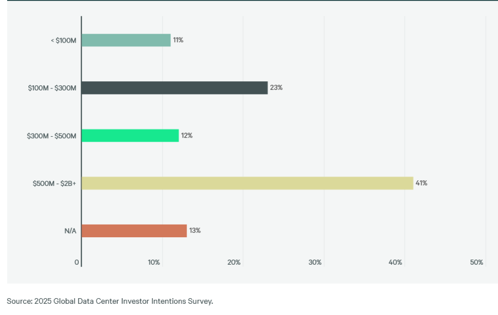Chart showing that 41 percent of investors surveyed plan to allocate $500 million or more to the data center sector this year, up from 30 percent who said that in 2024, according to CBRE