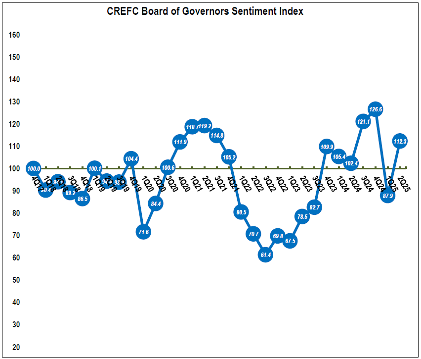 CRE Finance Council’s Board of Governors Sentiment Index graph