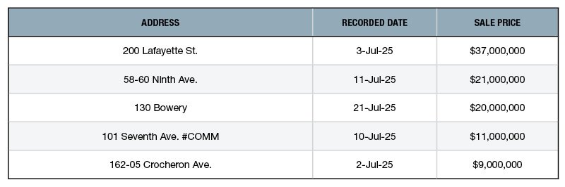 A chart of the top 5 NYC's top retail building sales of 2025