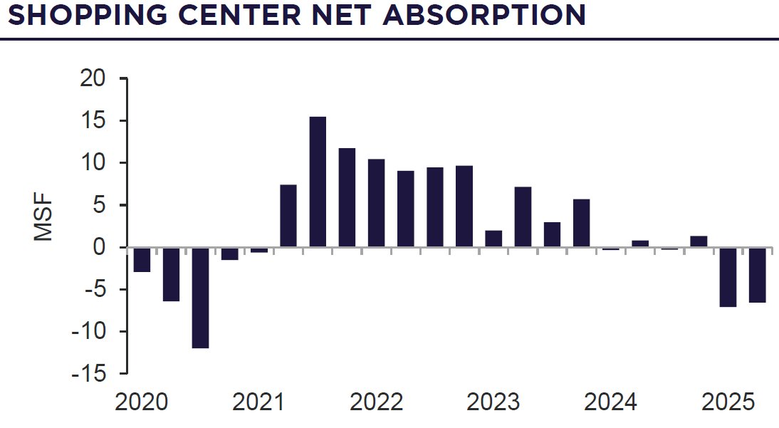 Graph depicting the retail absorption measured in millions of square feet quarterly dating back to 2020.