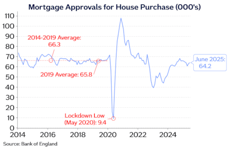 House purchase approvals Jul25