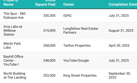 Top 5 Office Projects Under Construction in San Francisco