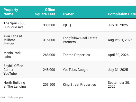 Top 5 Office Projects Under Construction in San Francisco