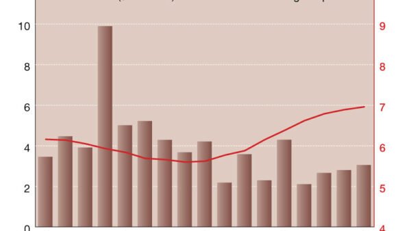 2025 Retail Net Lease Sales Volumes and Cap Rates