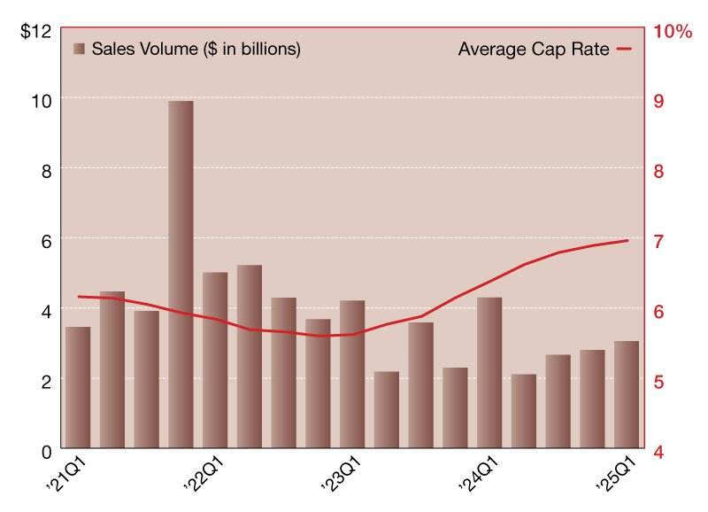 2025 Retail Net Lease Sales Volumes and Cap Rates