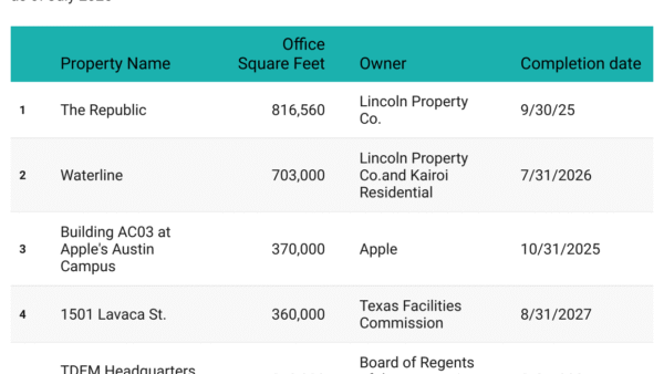 Top 5 Office Projects Under Construction in Austin
