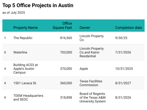 Top 5 Office Projects Under Construction in Austin