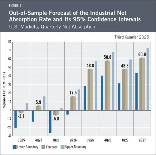 Chart depicting quarterly industrial absorption levels in million square feet, including lower and upper bounds.