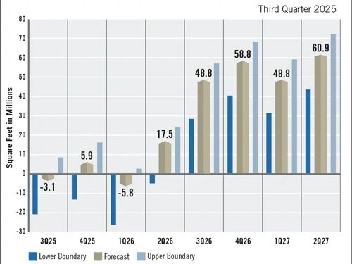 Industrial Absorption to Stay Positive, but for How Long?