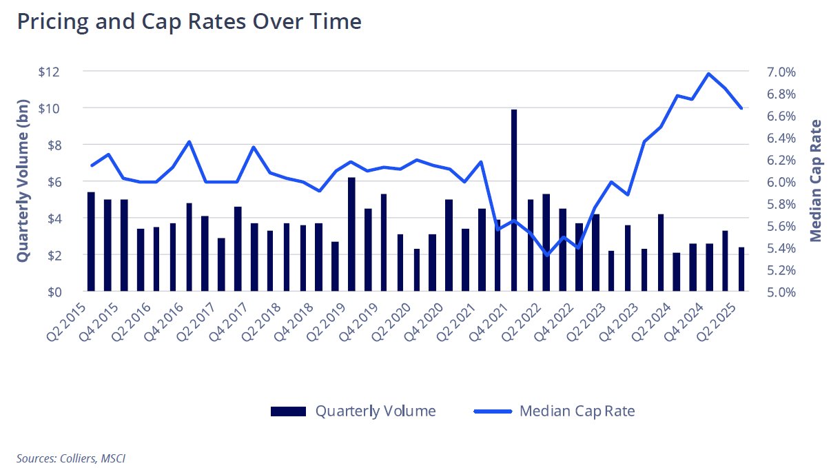 Chart depicting quarterly single-tenant, net-lease retail sales volume, as well as cap rates.