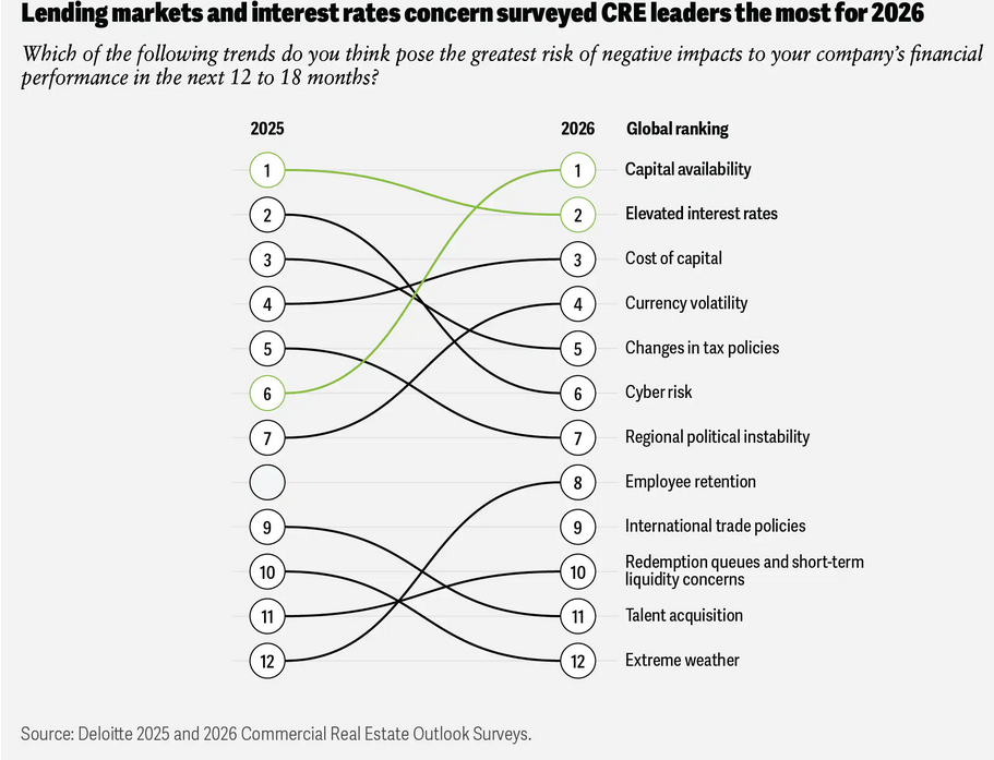 Chart showing the top concerns for CRE leaders in the next 12 to 18 months, according to Deloitte