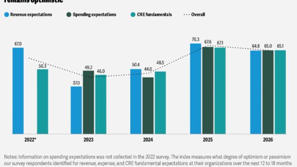 CRE Investors Find Bright Spots Amid Headwinds: Deloitte