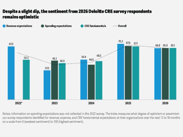 CRE Investors Find Bright Spots Amid Headwinds: Deloitte