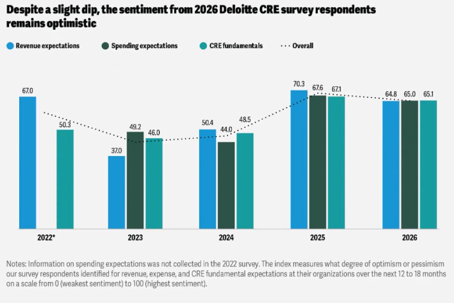 CRE Investors Find Bright Spots Amid Headwinds: Deloitte
