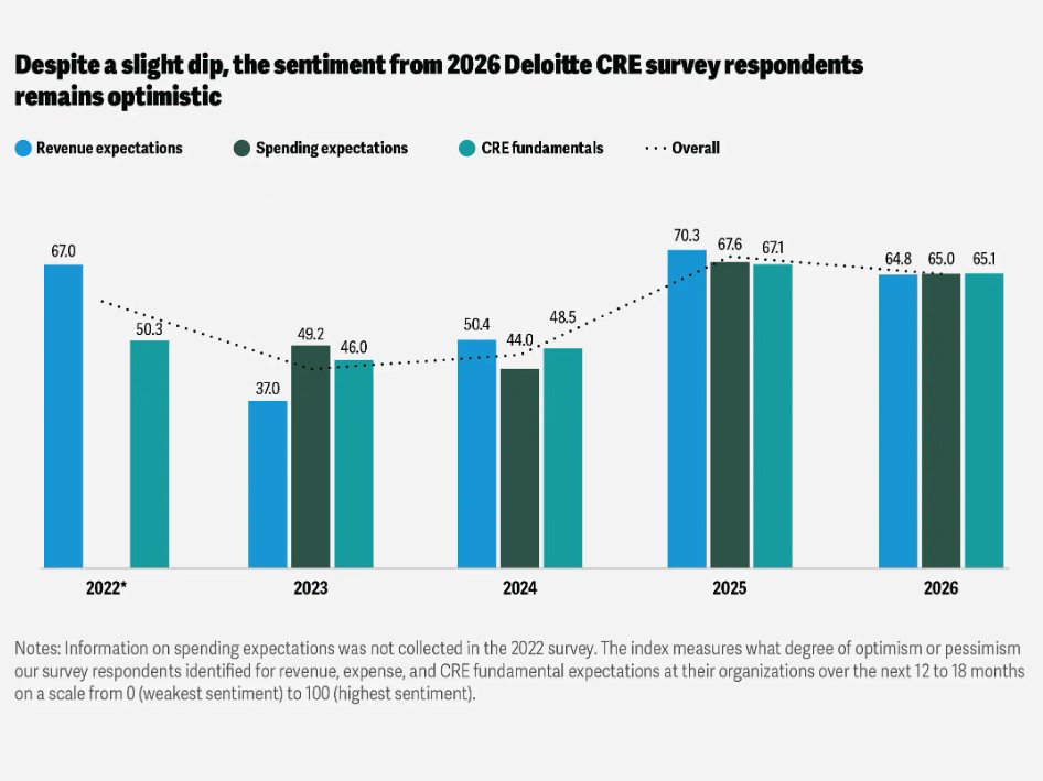 CRE Investors Find Bright Spots Amid Headwinds: Deloitte